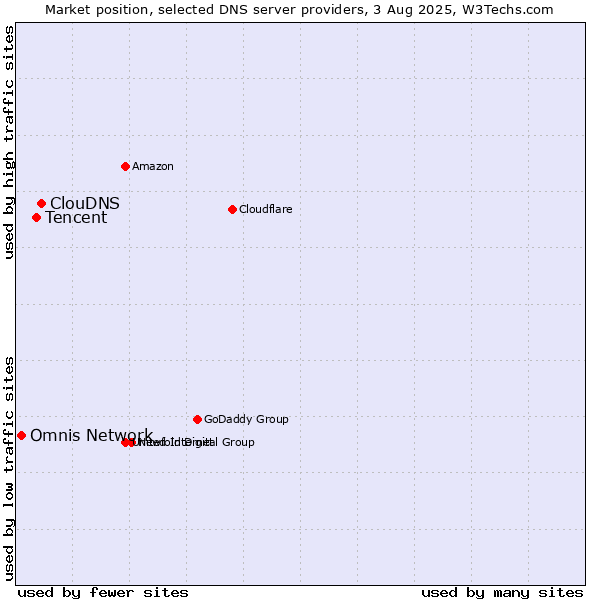 Market position of ClouDNS vs. Tencent vs. Omnis Network