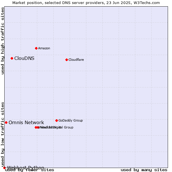 Market position of ClouDNS vs. Omnis Network vs. Webhost Python