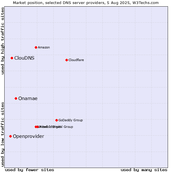 Market position of Onamae vs. ClouDNS vs. Openprovider