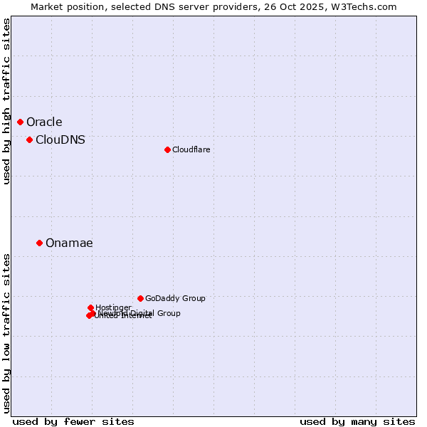 Market position of Onamae vs. ClouDNS vs. Oracle