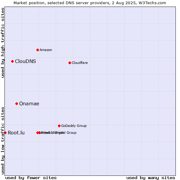 Market position of Onamae vs. ClouDNS vs. Root.lu
