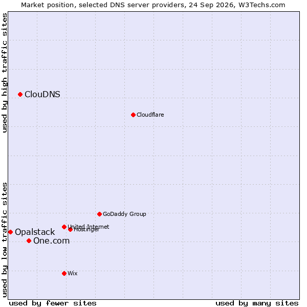 Market position of One.com vs. ClouDNS vs. Opalstack