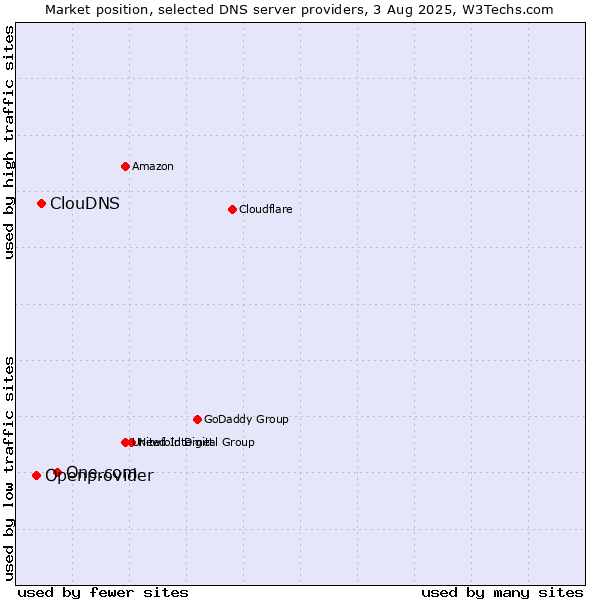Market position of One.com vs. ClouDNS vs. Openprovider