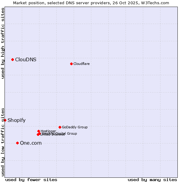 Market position of One.com vs. ClouDNS vs. Shopify
