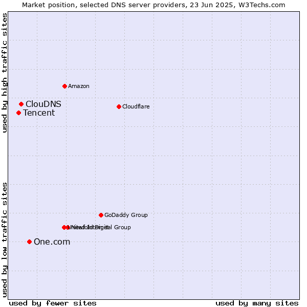 Market position of One.com vs. ClouDNS vs. Tencent