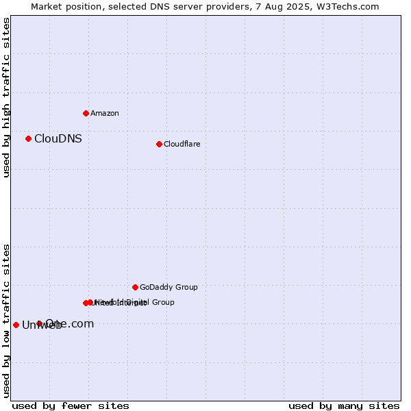 Market position of One.com vs. ClouDNS vs. Uniweb