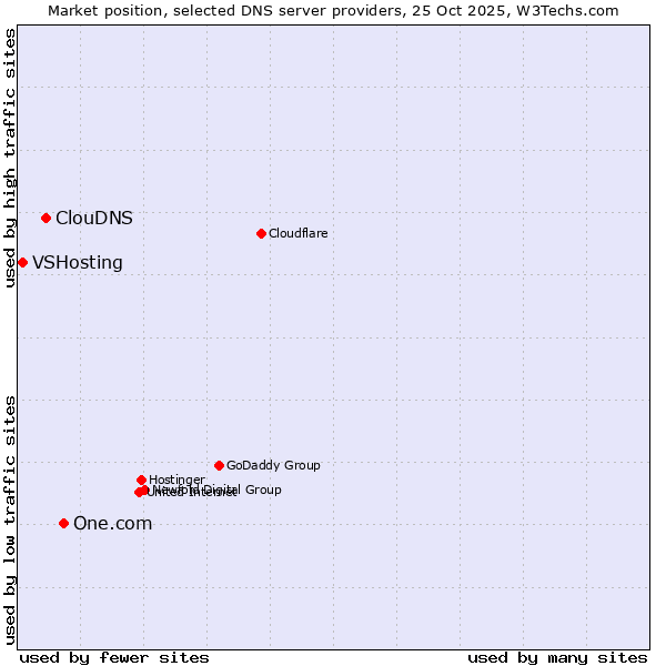 Market position of One.com vs. ClouDNS vs. VSHosting