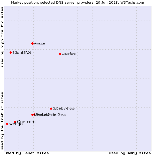 Market position of One.com vs. ClouDNS vs. webgo