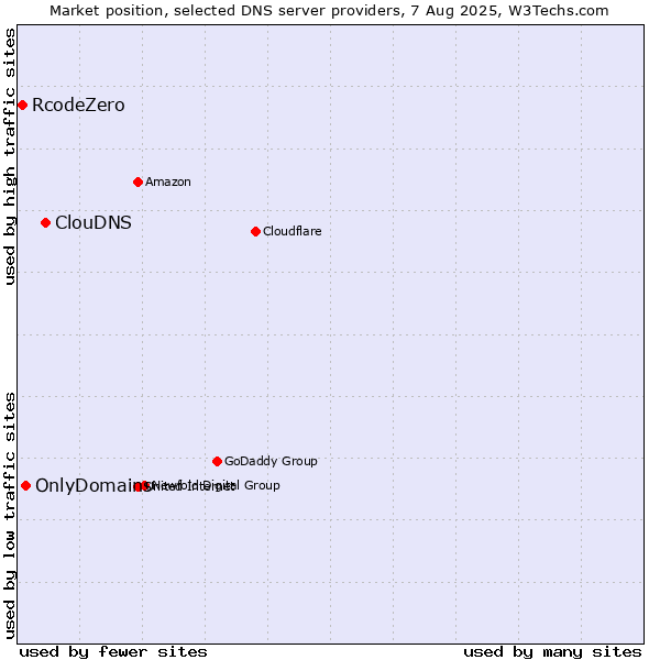 Market position of ClouDNS vs. OnlyDomains vs. RcodeZero