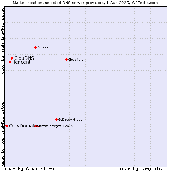 Market position of ClouDNS vs. Tencent vs. OnlyDomains