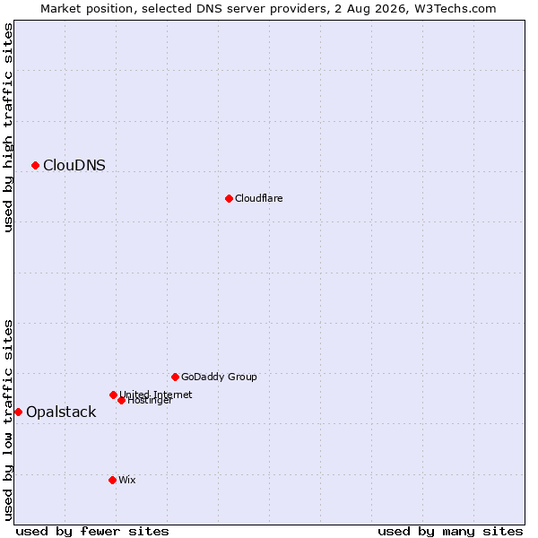 Market position of ClouDNS vs. Opalstack