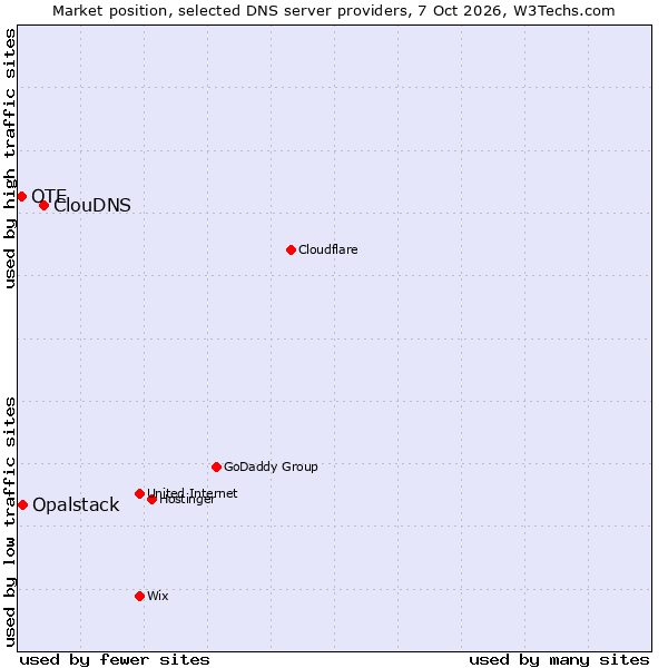 Market position of ClouDNS vs. Opalstack vs. OTE