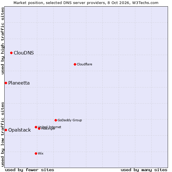 Market position of ClouDNS vs. Planeetta vs. Opalstack