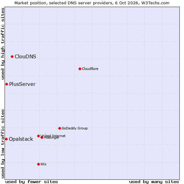 Market position of ClouDNS vs. PlusServer vs. Opalstack