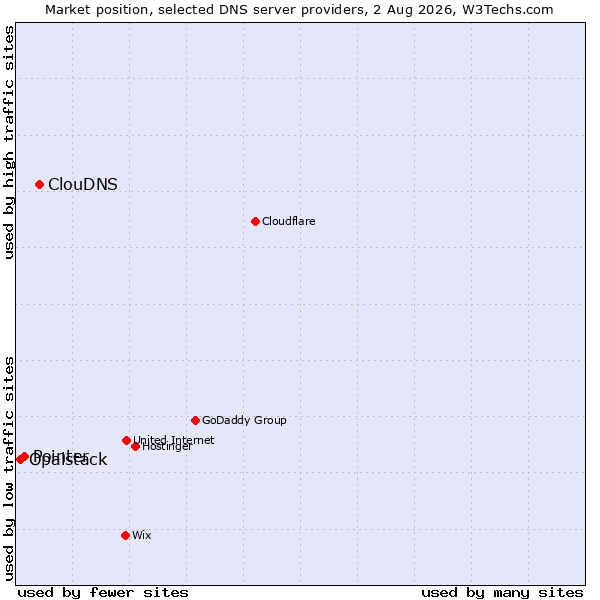 Market position of ClouDNS vs. Pointer vs. Opalstack