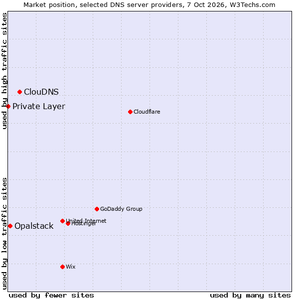 Market position of ClouDNS vs. Opalstack vs. Private Layer