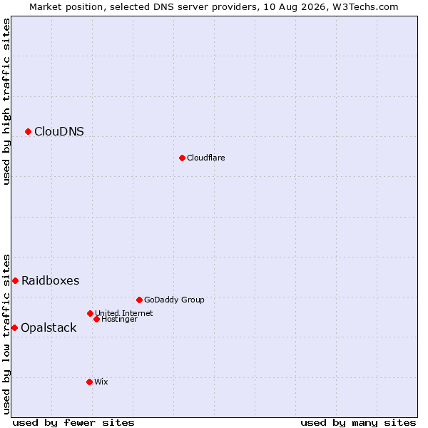 Market position of ClouDNS vs. Raidboxes vs. Opalstack