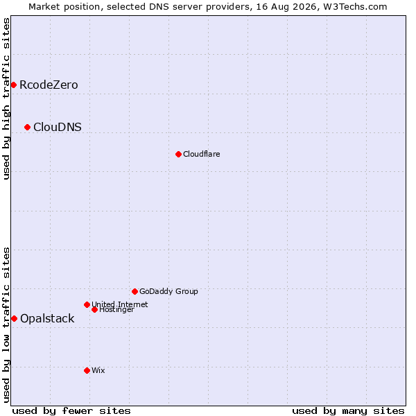 Market position of ClouDNS vs. Opalstack vs. RcodeZero