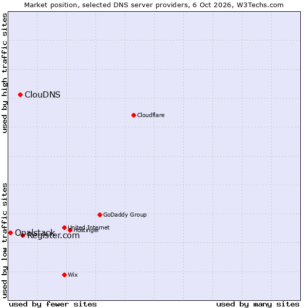 Market position of Register.com vs. ClouDNS vs. Opalstack