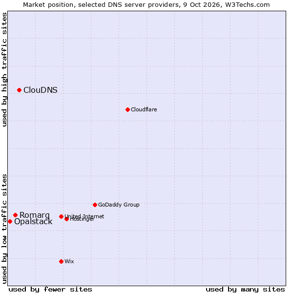 Market position of ClouDNS vs. Romarg vs. Opalstack