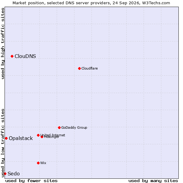 Market position of ClouDNS vs. Opalstack vs. Sedo