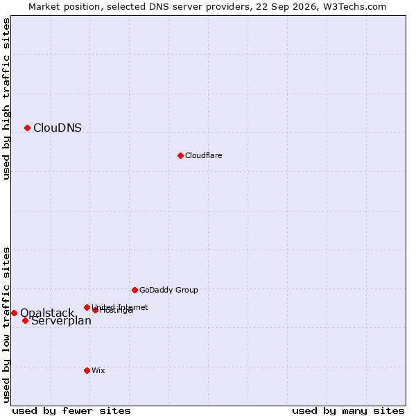 Market position of ClouDNS vs. Serverplan vs. Opalstack
