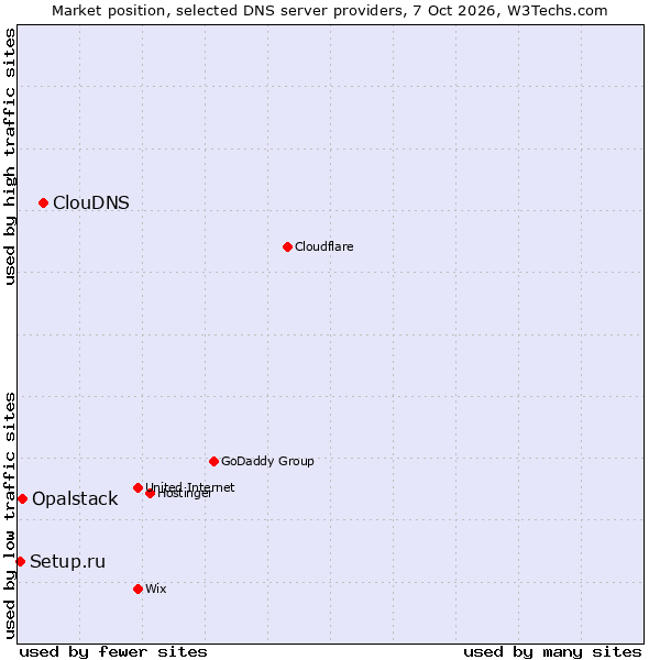 Market position of ClouDNS vs. Opalstack vs. Setup.ru