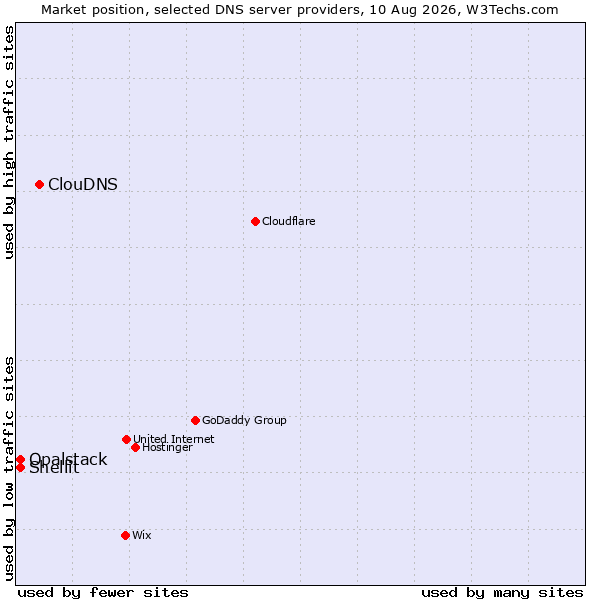 Market position of ClouDNS vs. Shellit vs. Opalstack