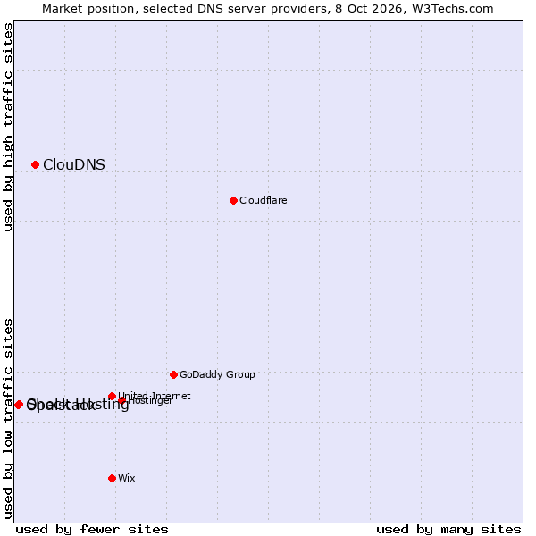 Market position of ClouDNS vs. Shock Hosting vs. Opalstack