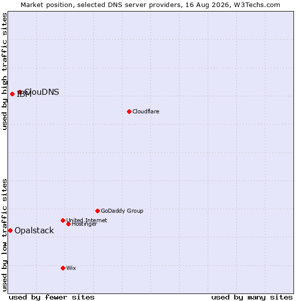 Market position of ClouDNS vs. IBM vs. Opalstack