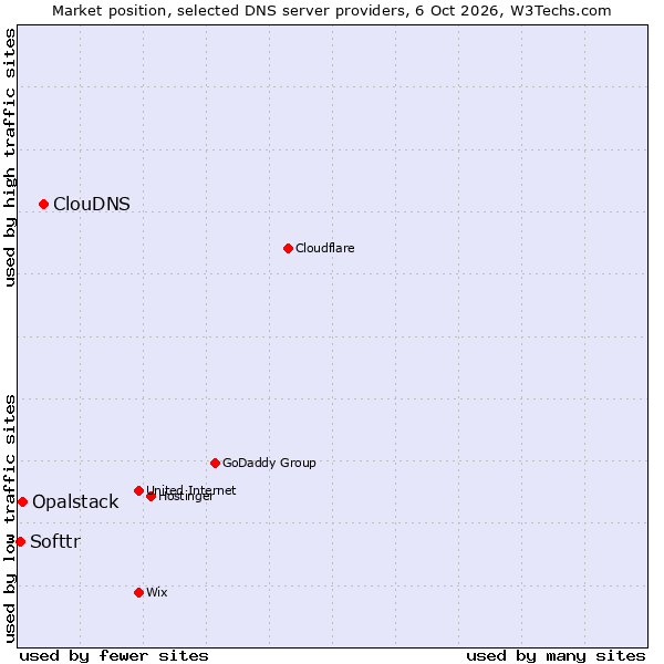 Market position of ClouDNS vs. Opalstack vs. Softtr