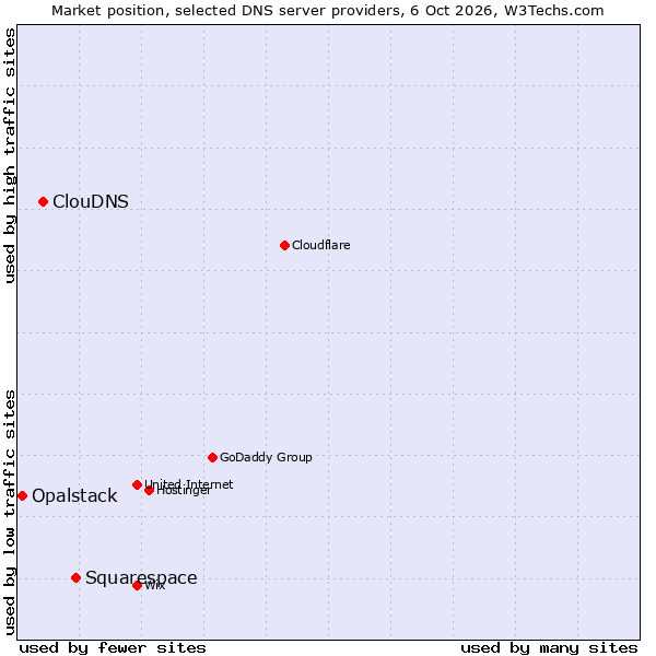 Market position of Squarespace vs. ClouDNS vs. Opalstack