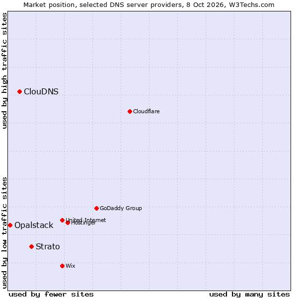 Market position of Strato vs. ClouDNS vs. Opalstack