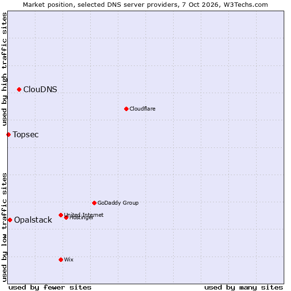 Market position of ClouDNS vs. Opalstack vs. Topsec