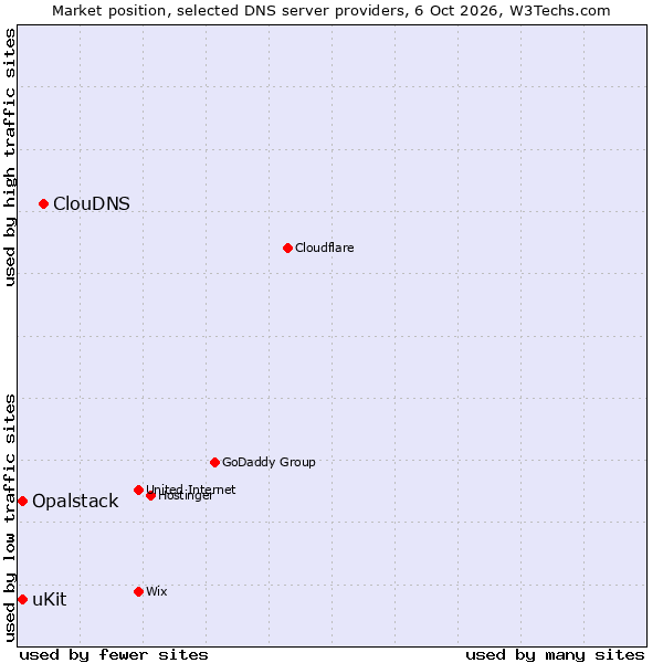 Market position of ClouDNS vs. uKit vs. Opalstack