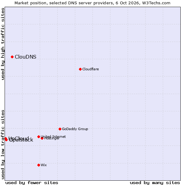 Market position of ClouDNS vs. Opalstack vs. UpCloud