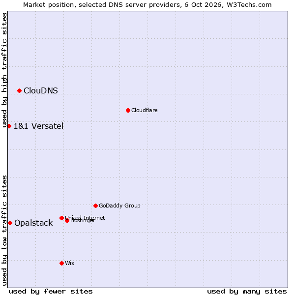 Market position of ClouDNS vs. Opalstack vs. 1&1 Versatel