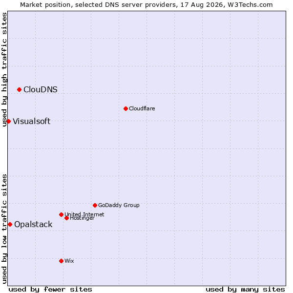Market position of ClouDNS vs. Opalstack vs. Visualsoft