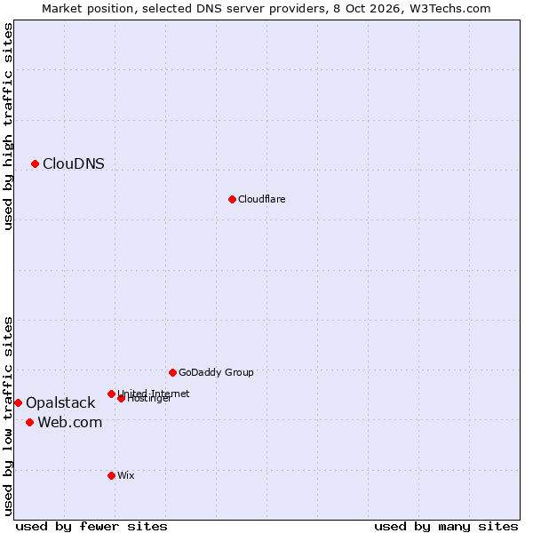 Market position of ClouDNS vs. Web.com vs. Opalstack