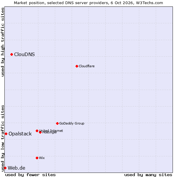 Market position of ClouDNS vs. Opalstack vs. Web.de