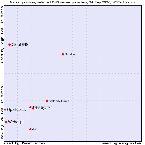 Market position of ClouDNS vs. Webd.pl vs. Opalstack