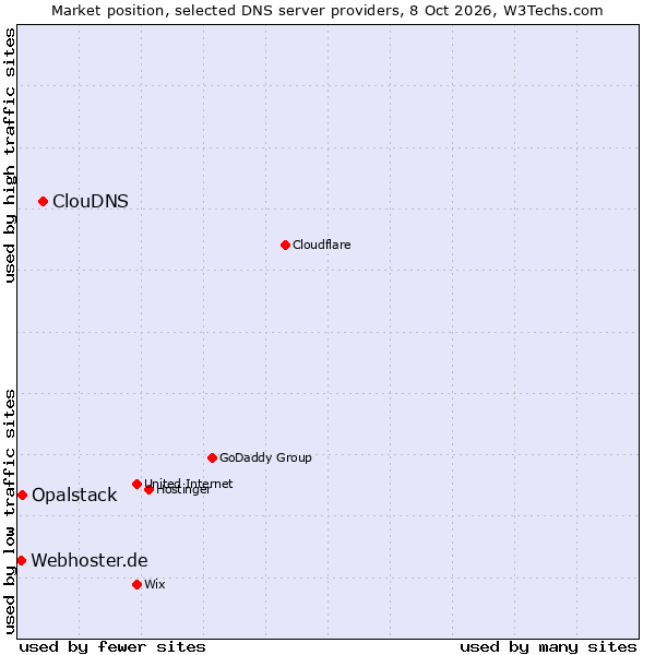 Market position of ClouDNS vs. Opalstack vs. Webhoster.de