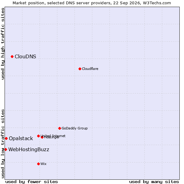 Market position of ClouDNS vs. Opalstack vs. WebHostingBuzz