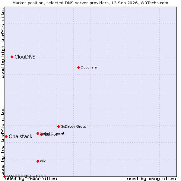 Market position of ClouDNS vs. Opalstack vs. Webhost Python