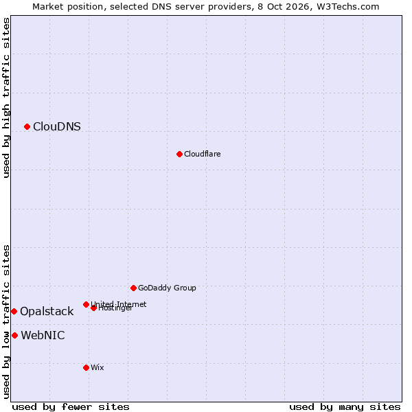 Market position of ClouDNS vs. WebNIC vs. Opalstack