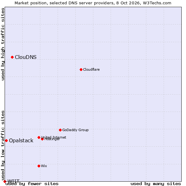 Market position of ClouDNS vs. Opalstack vs. WIIT