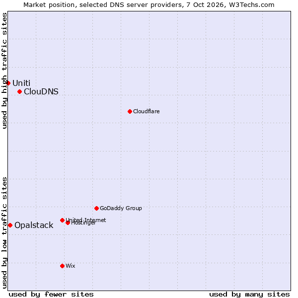 Market position of ClouDNS vs. Opalstack vs. Uniti