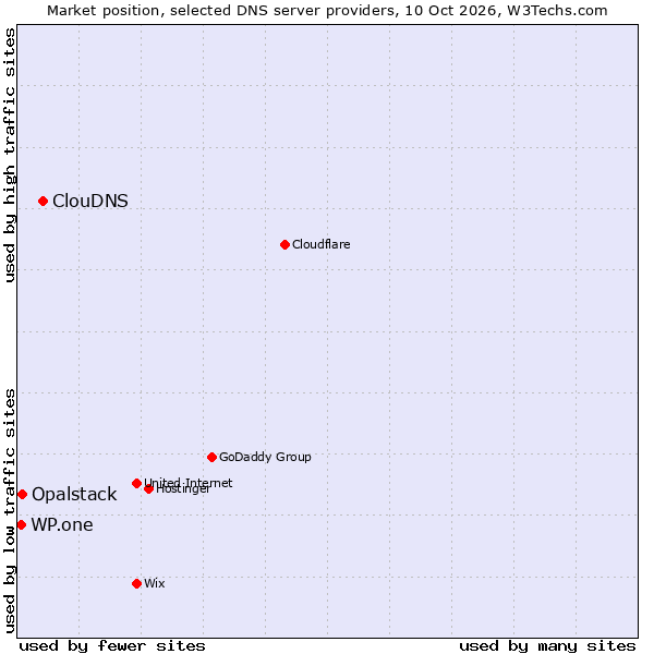 Market position of ClouDNS vs. Opalstack vs. WP.one