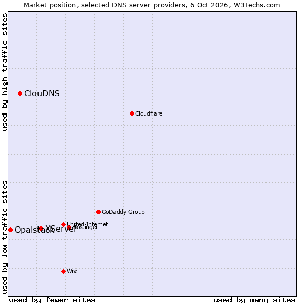 Market position of XServer vs. ClouDNS vs. Opalstack