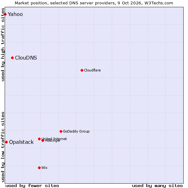 Market position of ClouDNS vs. Opalstack vs. Yahoo